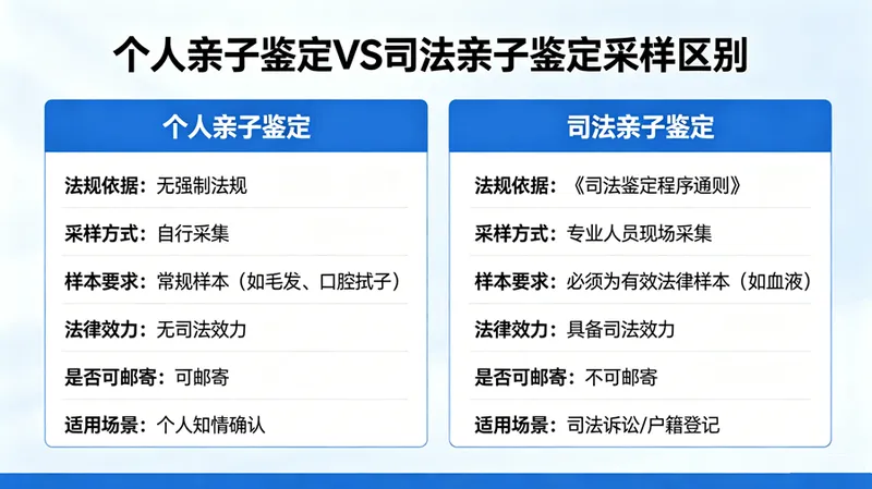个人亲子鉴定VS司法亲子鉴定采样区别对比